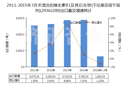 2011-2015年3月未混合的維生素B1及其衍生物(不論是否溶于溶劑)(29362200)出口量及增速統(tǒng)計(jì)
